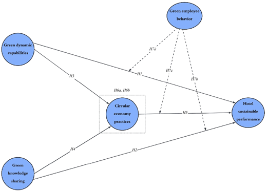 A diagram links Green capabilities, knowledge sharing, circular practices, employee behavior, and hotel performance.