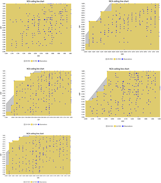 Five N C A ceiling scatter and area charts show scatter plots with C E-F D H areas, C R-F D H areas, and observation points.