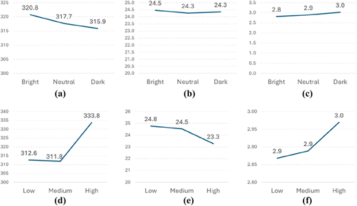 Six line graphs showing the effects of brightness and complexity on three ocular metrics.