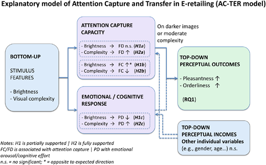 A diagram of the AC-TER model showing how brightness and visual complexity affect attention capture and transfer in e-retailing.