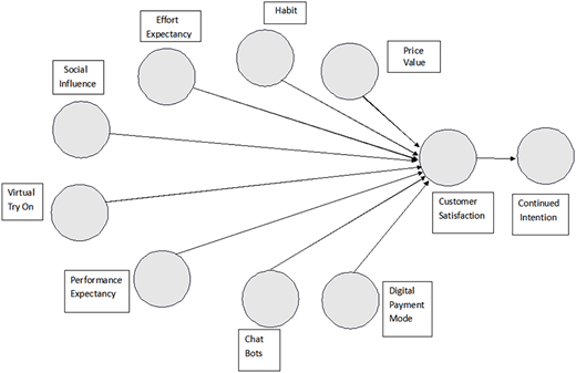 A conceptual framework diagram shows factors linked to customer satisfaction and continued intention.