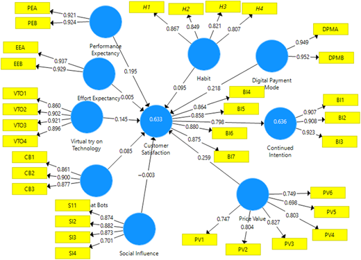 A P L S-S E M model shows ten constructs with arrows leading to “Customer Satisfaction” and “Continued Intention”.