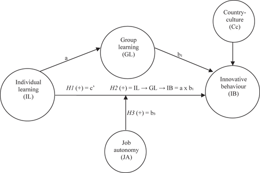 A figure shows a model linking I L, G L, I B, J B, and C C with labeled directional arrows.