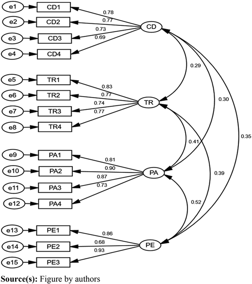 CFA for study's constructs (1st order) Refer to the image caption for details.