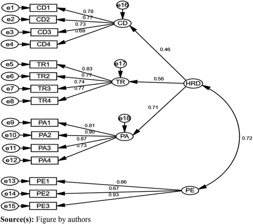 Second-order CFA Refer to the image caption for details.