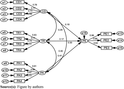 Path model for relationship testing Refer to the image caption for details.