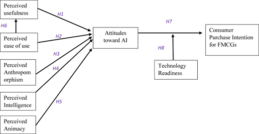 A diagram showing factors influencing attitudes toward A I and consumer purchase intention.