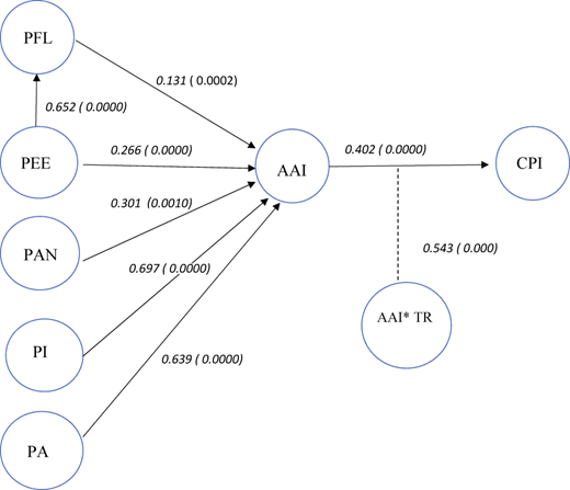 A diagram showing factors influencing attitudes toward A I and consumer purchase intention, with path coefficients.