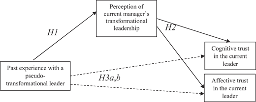 A model shows how past experience with a pseudo-transformational leader impacts trust and perception of current leadership.