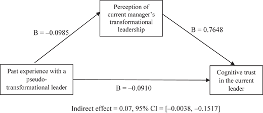 A path model shows relationships between past experience, perception of leadership, and cognitive trust in a current leader.