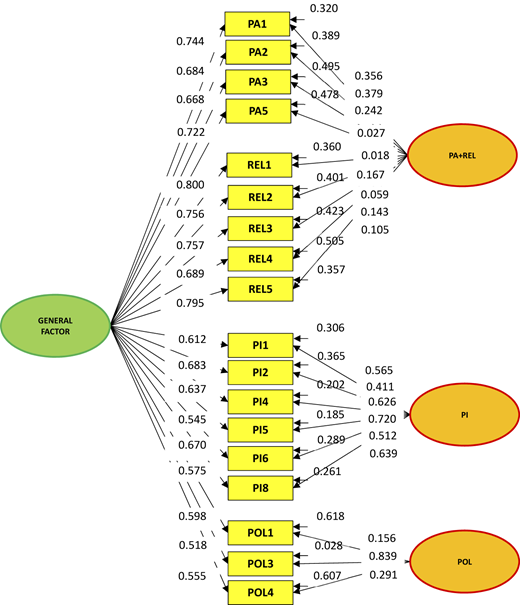 A diagram representing a bifactor model of a questionnaire with a general factor and three specific factors.