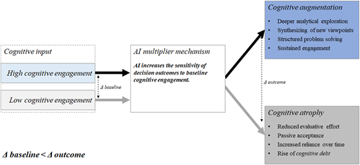 A diagram illustrating the relationship between cognitive input, AI multiplier mechanism, and cognitive outcomes.