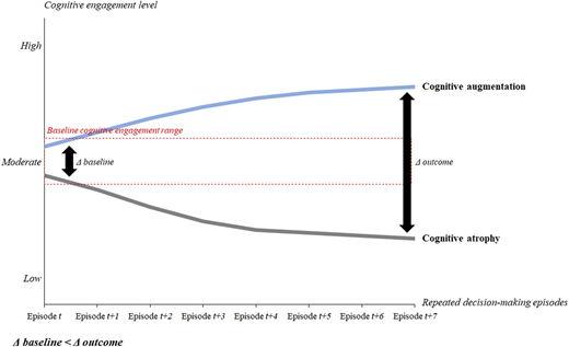 A line graph depicting cognitive engagement levels over repeated decision-making episodes.