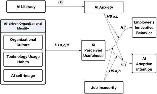 A diagram of the research model showing the relationships between AI literacy, AI anxiety, and AI adoption intention.