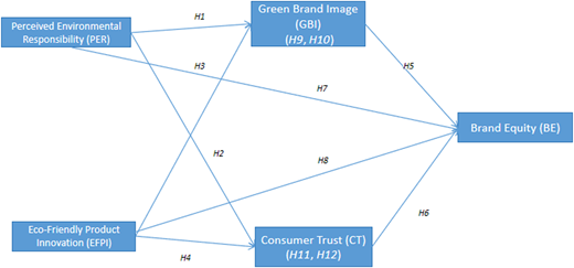 A conceptual model shows the factors influencing “Brand Equity (B E)” through various green initiatives and trust.
