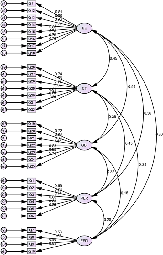 A structural equation model shows five latent variables, like “B E” and “C T” connected to several observed variables.