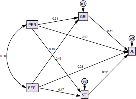 A structural equation model with rectangular nodes shows “P E R”, “E F P I”, “G B I”, “C T”, and “B E”.