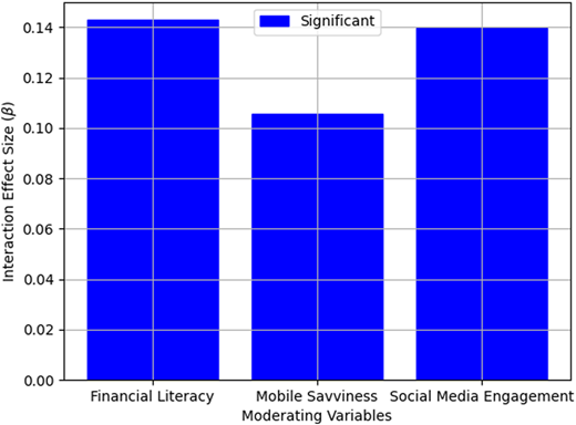 A vertical bar graph shows “Significant” interaction effect sizes for three moderating variables.