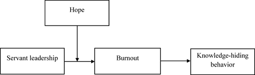 A flowchart illustrating the relationship between servant leadership, hope, burnout, and knowledge-hiding behavior.