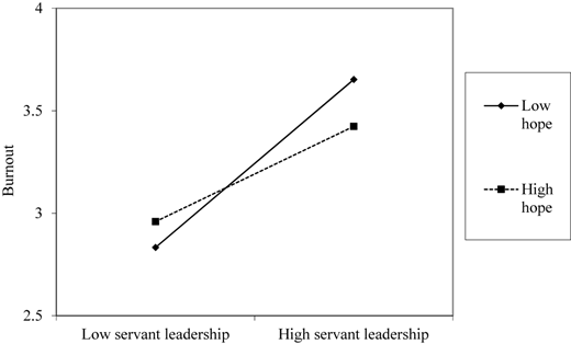 A line graph showing the relationship between servant leadership and burnout with hope as a moderator.