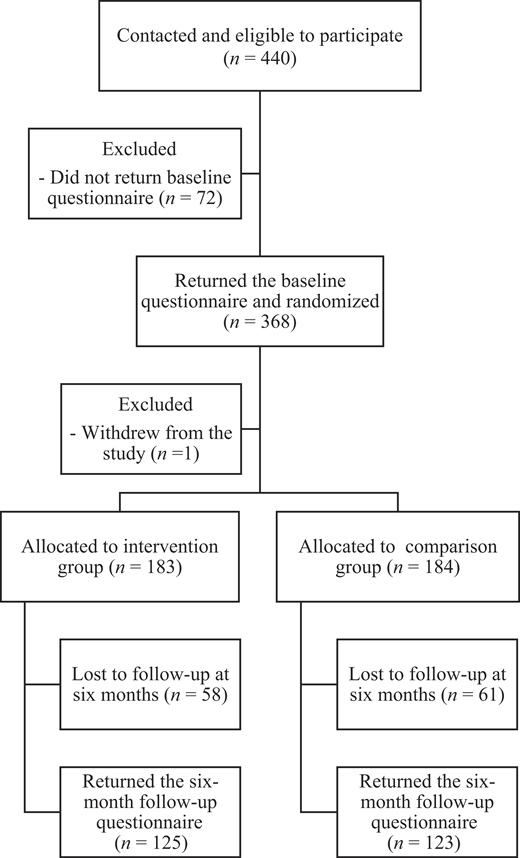 A flowchart outlines participant recruitment, exclusions, randomisation, group allocation, and six-month follow-up, showing losses and final numbers completing the follow-up questionnaire.