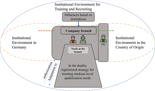 A framework explains how company branches adapt to training and recruiting needs within both German and home-country institutional environments.