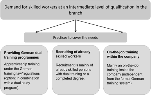 A model shows practices to meet demand for skilled workers at intermediate qualification levels in company branches.