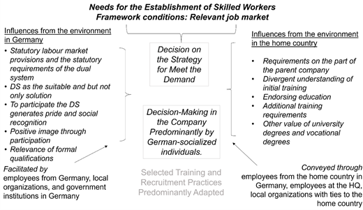 A framework highlights how German and home-country environments influence company decisions for meeting skilled worker needs.