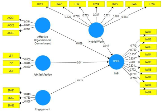 A reflective measurement model showing relationships among affective organisational commitment, hybrid work, job satisfaction, engagement, and innovative work behaviour with loadings and path values.