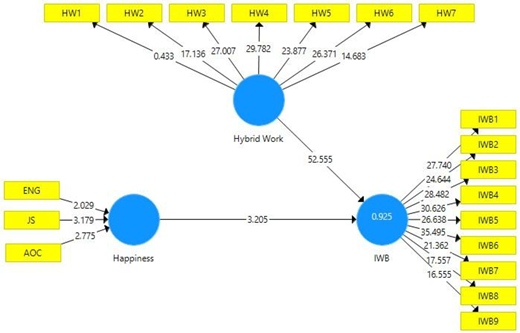 A formative measurement model showing hybrid work and happiness influencing innovative work behaviour, with indicator weights and structural path values.