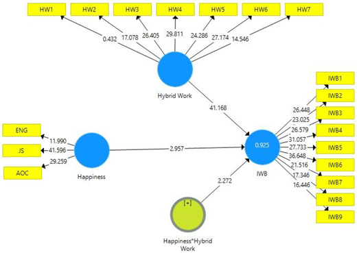 A structural model showing hybrid work, happiness, and their interaction influencing innovative work behaviour, with indicator weights and path values.