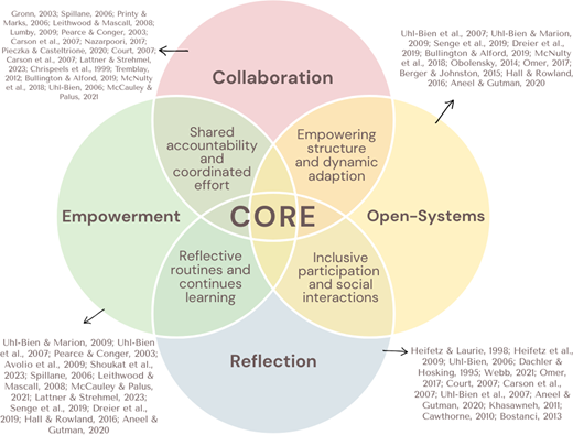 A four-circle Venn diagram links collaboration, empowerment, open-systems, and reflection, with their overlaps forming a central core.