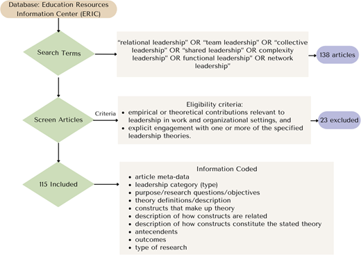 A literature-review flowchart traces 138 Education Resources Information Center articles through screening, exclusion, inclusion, and information coding.