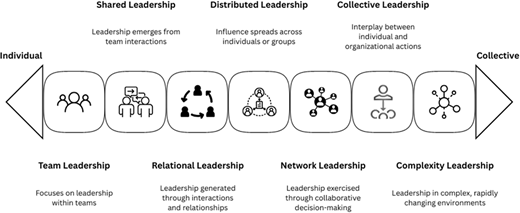 A continuum from individual to collective compares 7 leadership approaches through team, relational, distributed, network, collective, and complexity perspectives.