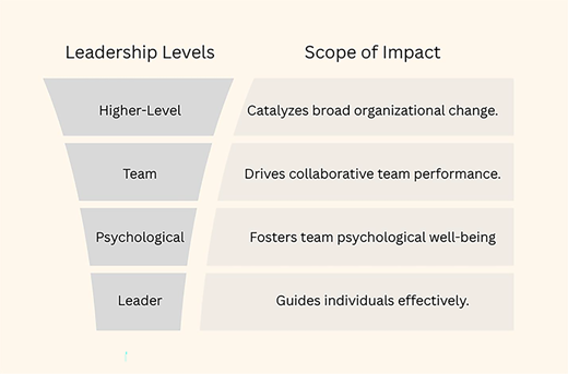 A four-level leadership hierarchy links leader, psychological, team, and higher-level leadership to progressively broader scopes of impact.