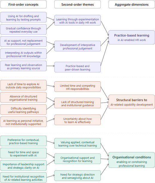 A framework links first-order concepts to second-order themes and 3 aggregate dimensions concerning A I learning, barriers and organisational support.