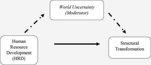 A conceptual model links human resource development to structural transformation, moderated by world uncertainty.