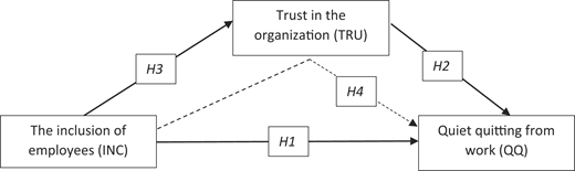 A conceptual model linking employee inclusion, trust in organisation, and quiet quitting with direct and mediated relationships.