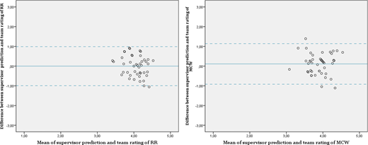 A set of 2 Bland–Altman plots compares supervisor prediction and team rating values for R R and M C W.