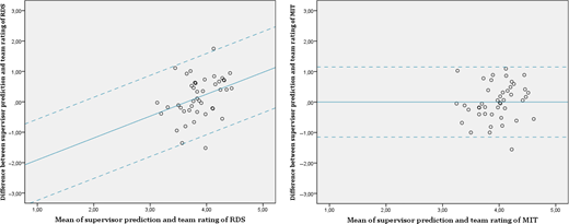 A set of 2 Bland–Altman plots compares supervisor prediction and team rating values for R D S and M I T.