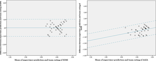 A set of 2 Bland–Altman plots compares supervisor prediction and team rating values for S I M I and A A I A.