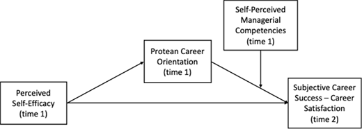 A conceptual model links perceived self-efficacy, protean career orientation, managerial competencies, and subjective career success over two time points.