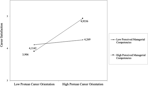 A line graph shows career satisfaction across low and high protean career orientation for low and high perceived managerial competencies, with a stronger increase for high competencies.