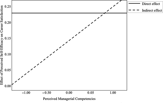 A line graph shows direct and indirect effects of perceived self-efficacy on career satisfaction across perceived managerial competencies, with indirect effect increasing and direct effect remaining constant.
