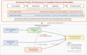 A conceptual framework links four transfer-enabling functions with cultural intelligence, global mindset, transfer climate, self-efficacy, and post-training transfer.