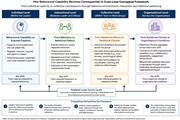 A multilevel framework traces behavioural capability from individual enacted capacity through relational patterns and climate to organisational conditions, with feedback loops across levels.