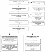 A flow diagram traces Open Alex records from 62,198 initial records to 61 validated studies, followed by classification by thematic proximity and review depth.