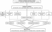 A flow diagram links the AI-driven workplace learning context and employee conditions to employee response types, HRD intervention points and HRD outcomes.