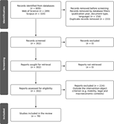 A PRISMA flowchart traces 609 identified records through screening and eligibility to 78 studies included in the review.