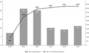A combined bar and line graph records annual publications and cumulative citations from 2020 to 2025.